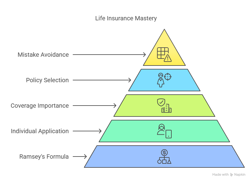 How Much Life Insurance Do I Need